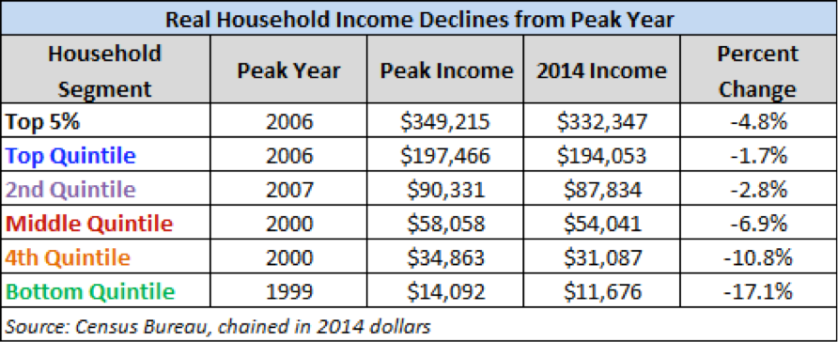Income table