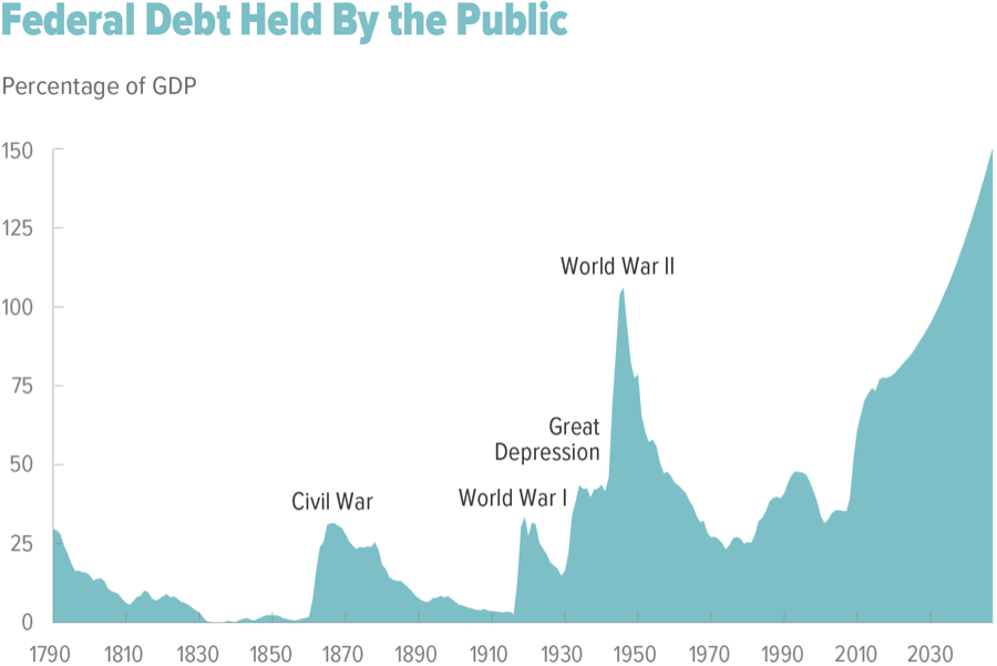 Fed debt